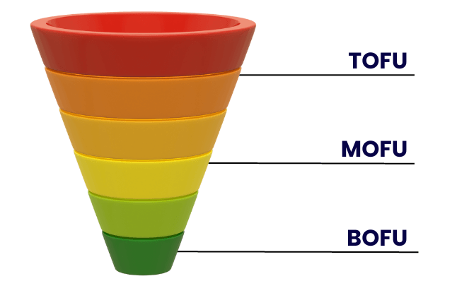 A funnel illustrating TOFU, MOFU, and BOFU