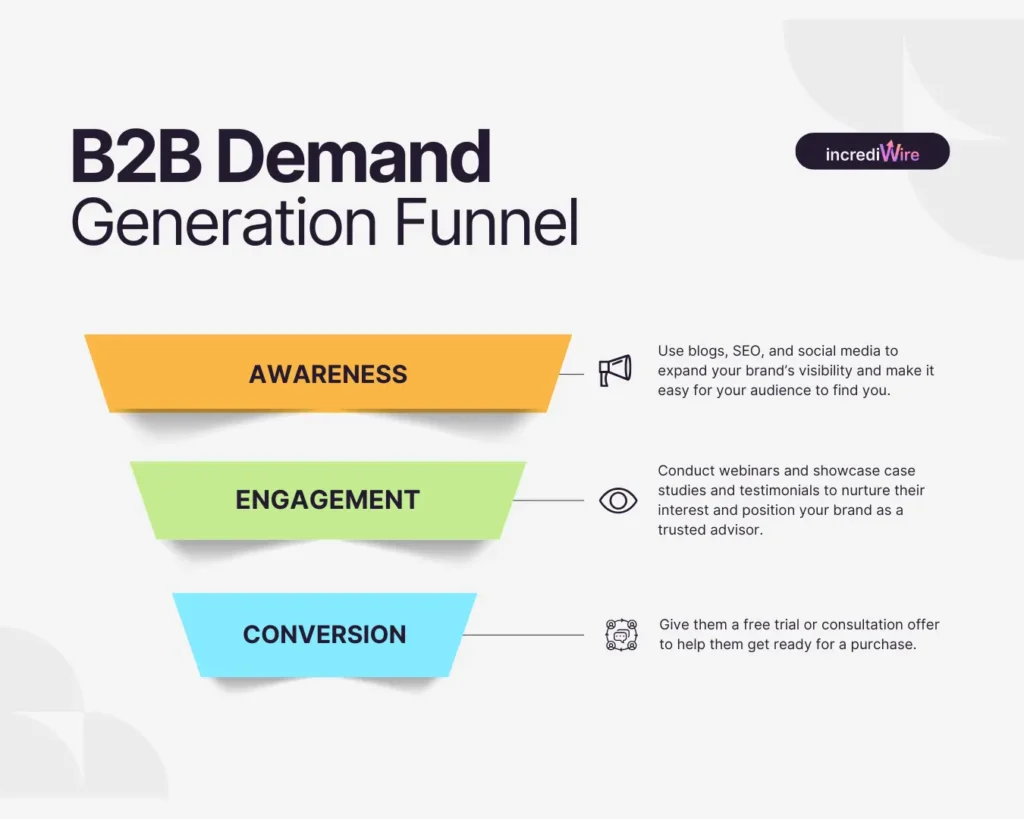 B2B Demand Generation Funnel