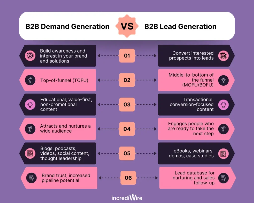 B2B Demand Generation vs Lead Generation