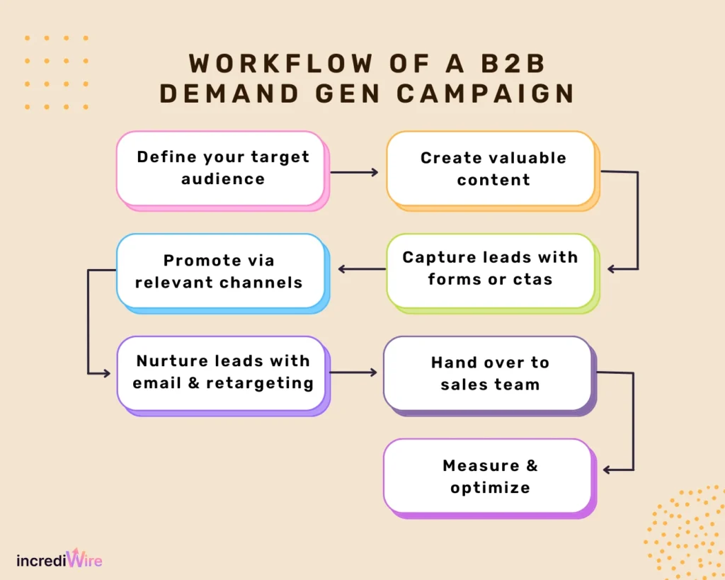 Workflow of a B2B Demand Gen Campaign