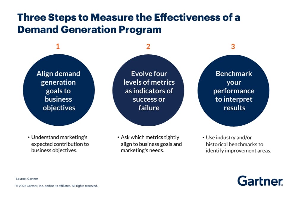 ways to measure the effectiveness of a demand generation program