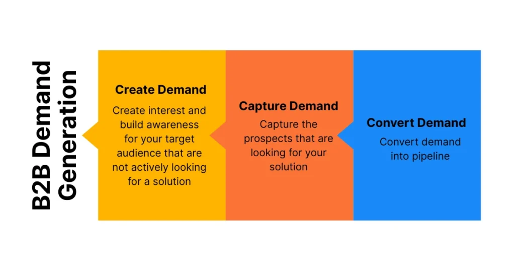 B2B Demand Generation
