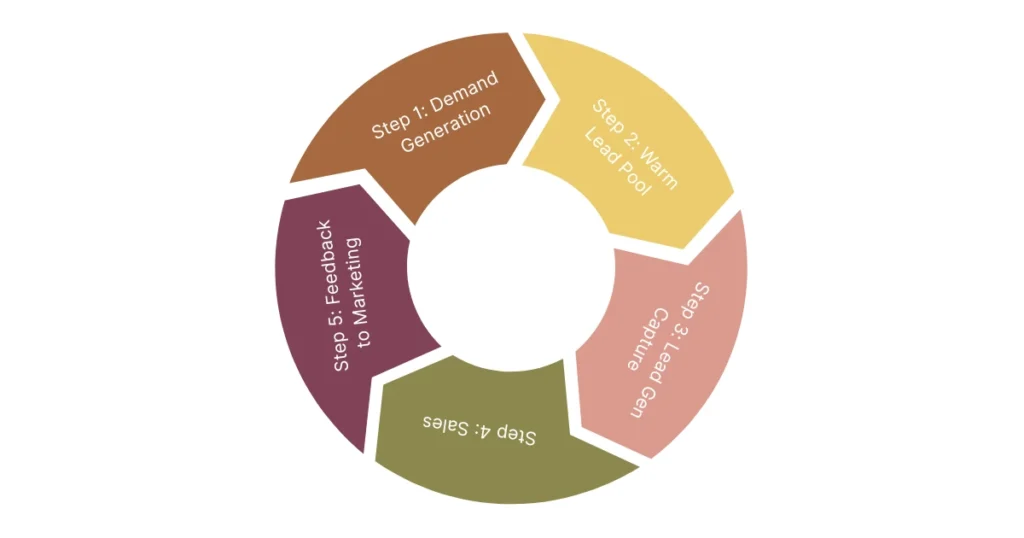 Demand Generation with Lead Generation